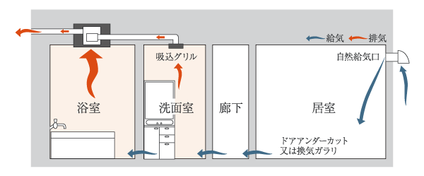 24時間換気システム