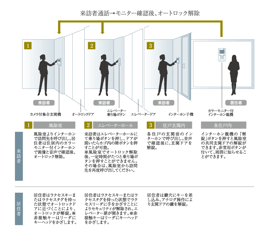 オートロックシステム