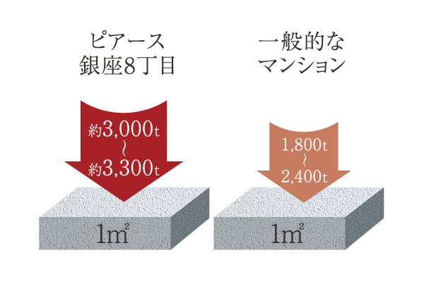 高い強度の100年コンクリート