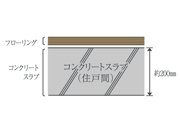 約200mmの住戸間床コンクリート