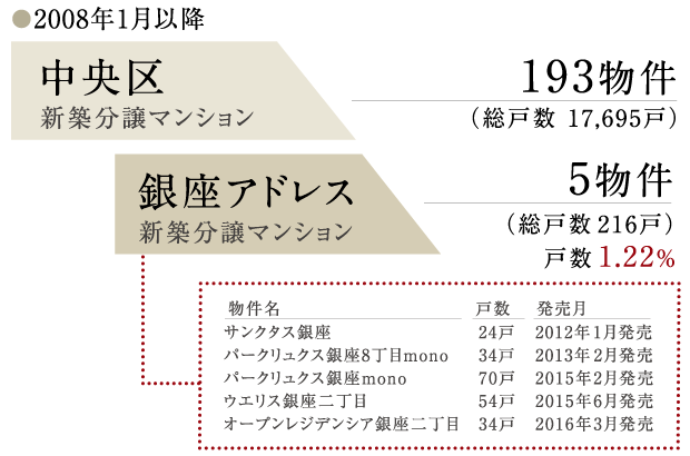 分譲マンションデータ