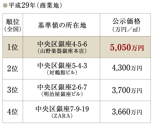平成29年地価公示
