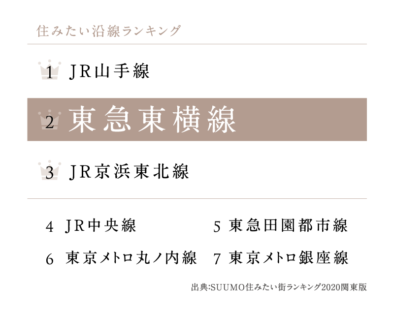 住みたい沿線ランキング