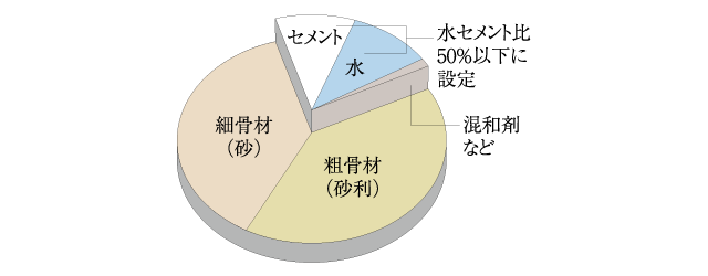 ■コンクリートの耐久性