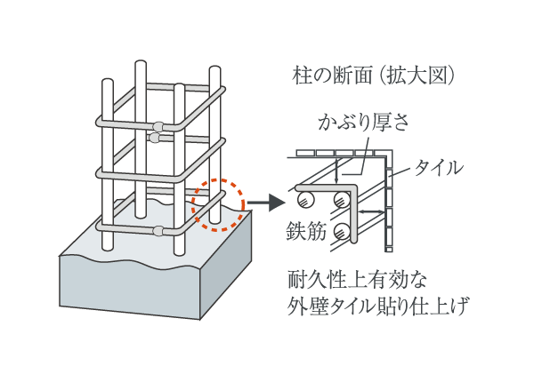 コンクリートの耐久性