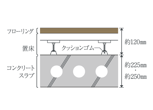 二重床・二重天井