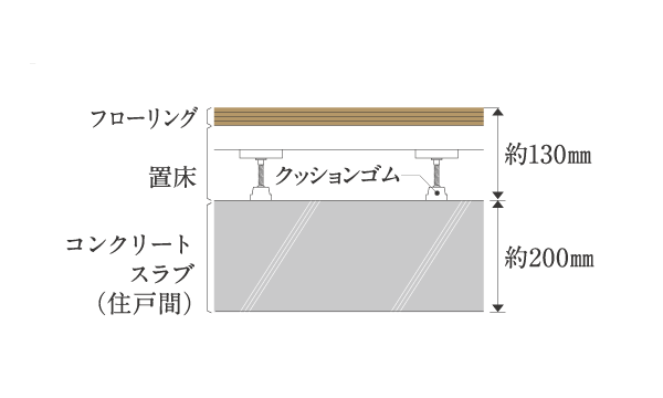 住戸間の床コンクリート厚みは約200㎜（一部除く）