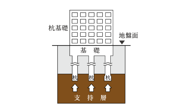 強固な基礎構造