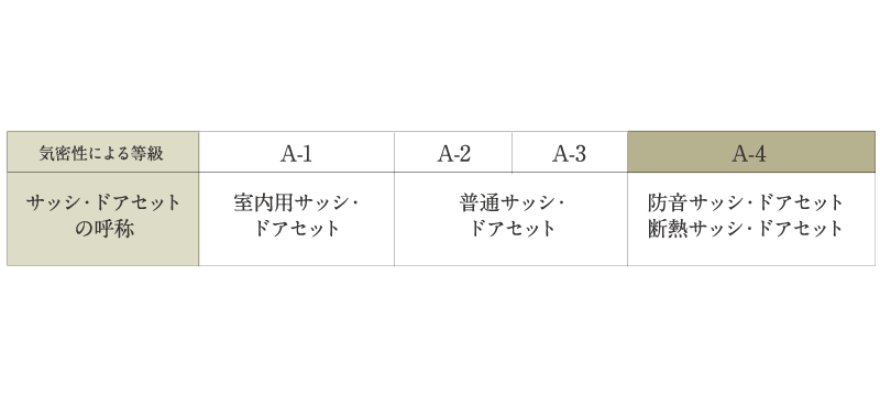 気密性に優れたサッシ