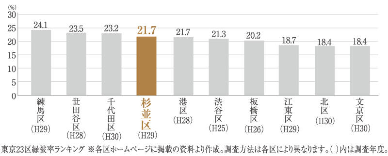 東京23区緑被率ランキング ※各区ホームページに掲載の資料より作成。調査方法は各区により異なります。（ ）内は調査年度。