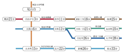 尾山台駅より