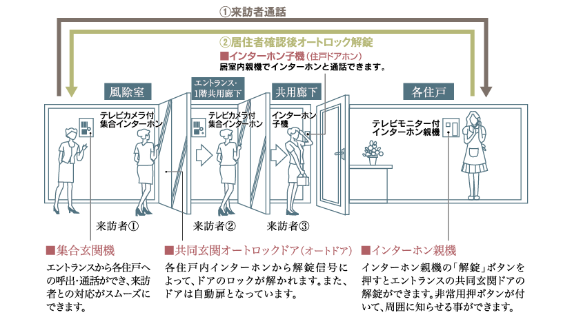 TVモニター付オートロックシステム