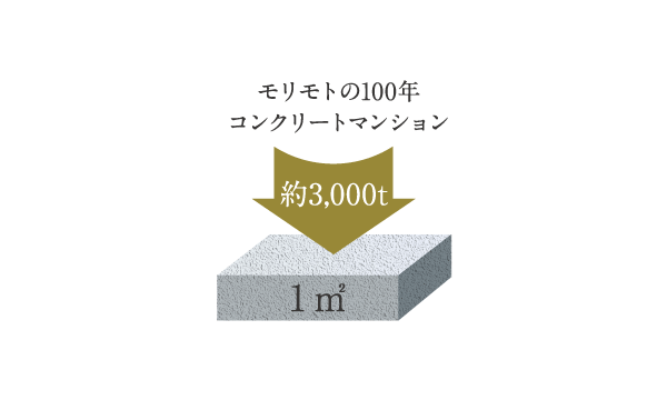 3世代100年の暮らしを守る高い強度のコンクリート