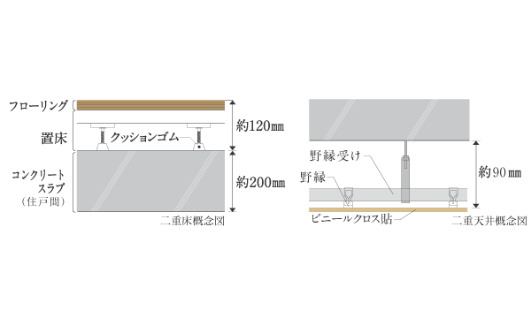 住戸間の床コンクリート厚みは約200㎜（一部除く）