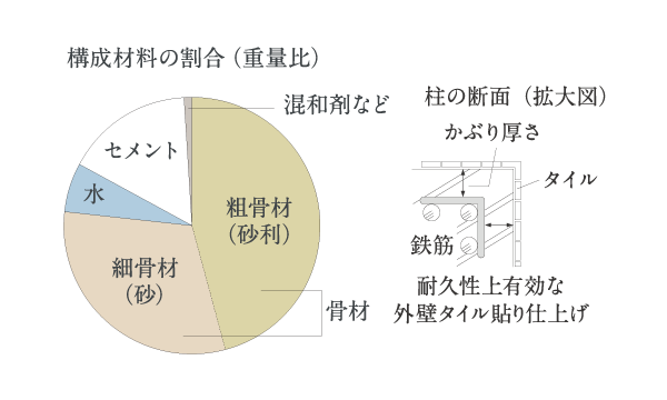 コンクリートの耐久性