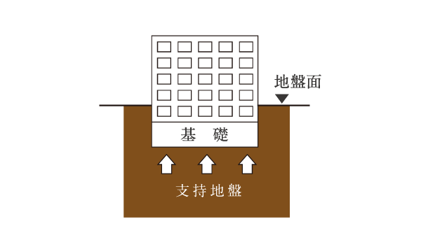 強固な基礎構造