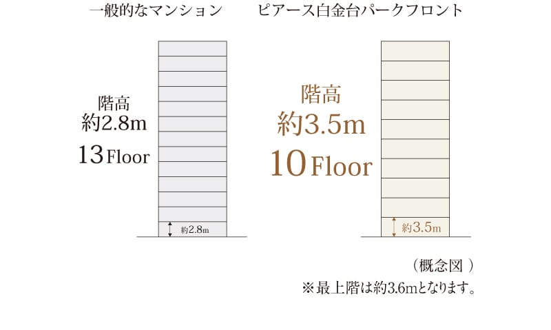 贅沢な階高の確保