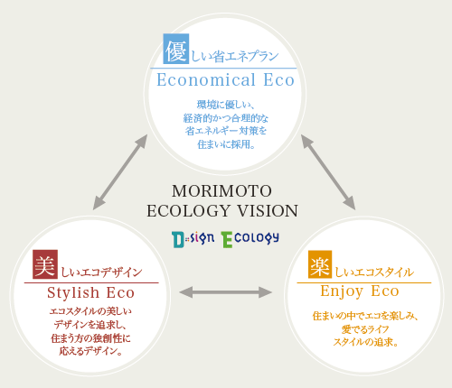 MORIMOTO ECOLOGY VISION