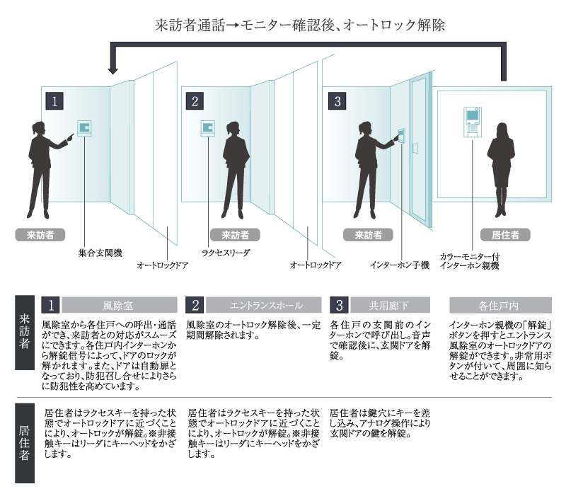 オートロックシステム図