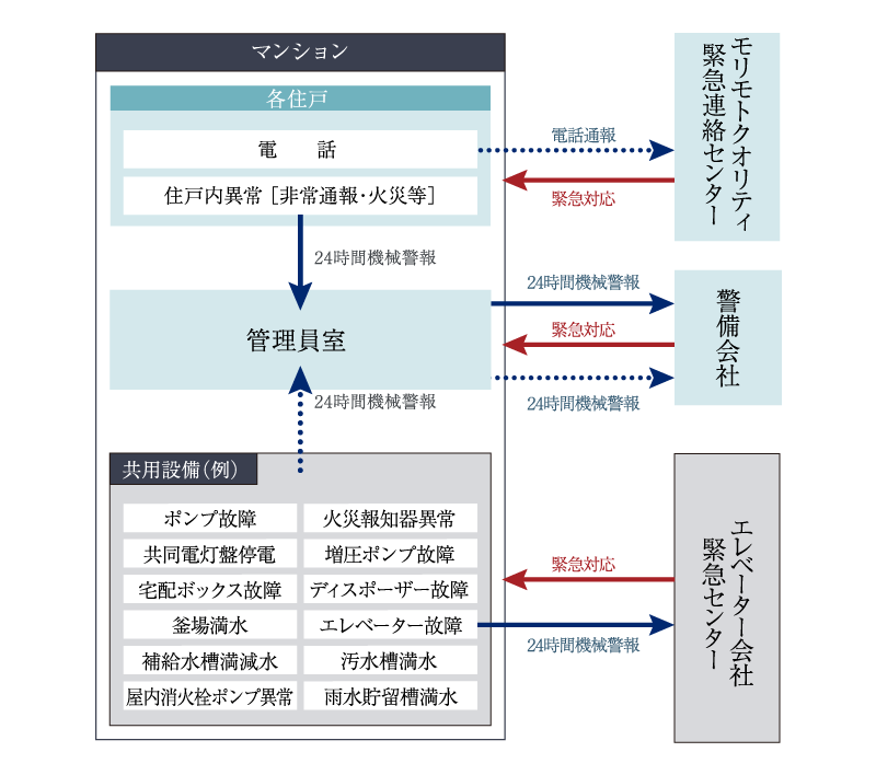 24時間セキュリティシステム図