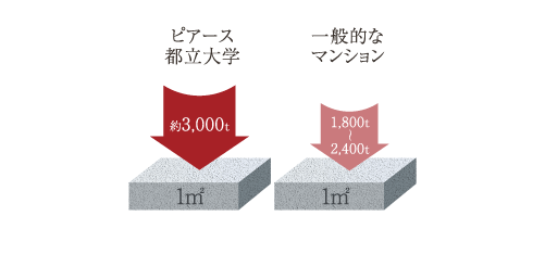 高い強度の100年コンクリート