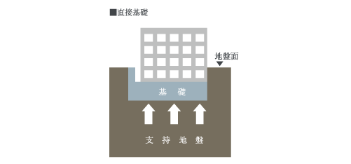 安全な基礎構造