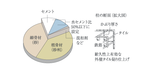 コンクリートの耐久性