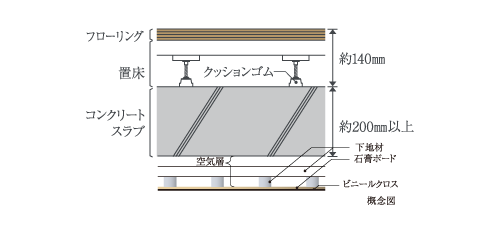 二重床・二重天井