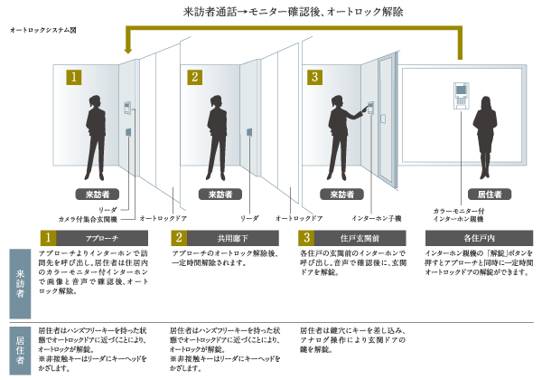 オートロックシステム図