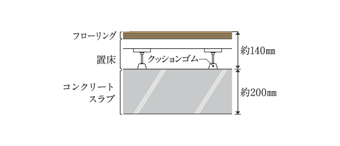 住戸間の床コンクリート厚みは約200㎜