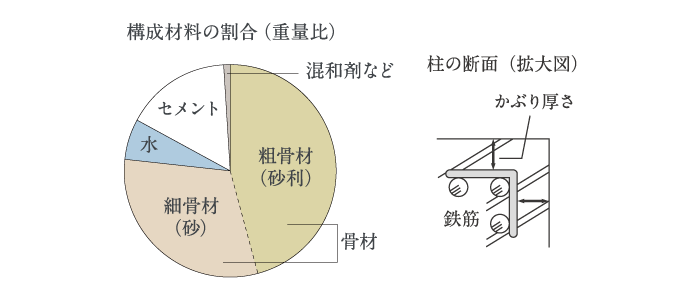 コンクリートの耐久性