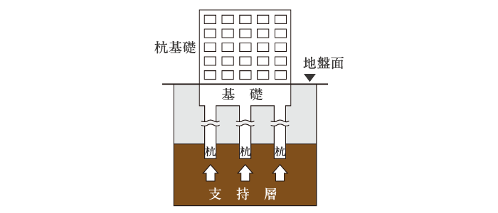 強固な基礎構造