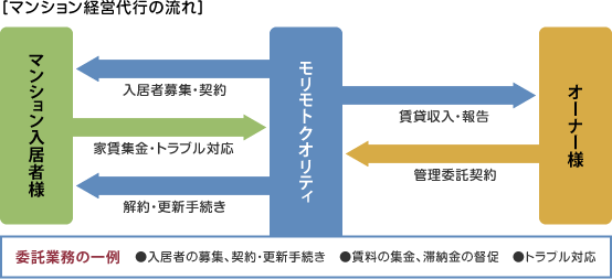 マンション経営代行の流れ