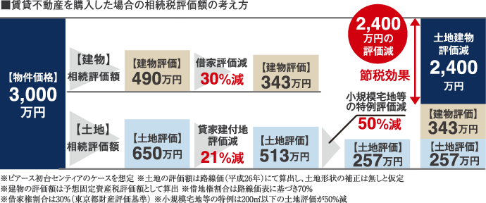 賃貸不動産を購入した場合の相続税評価額の考え方