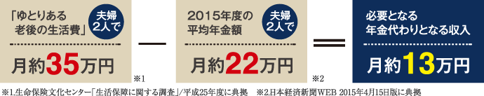 「公的年金」＋「私的年金（家賃収入）」＝豊かな将来設計