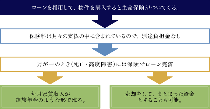 団体信用生命保険