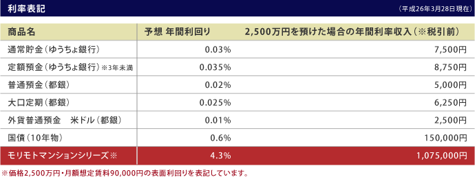 利率表記