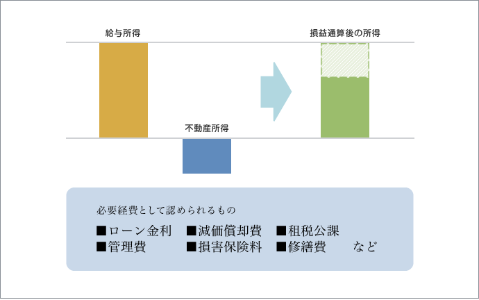 景気に左右されにくく安定した収入が得られます