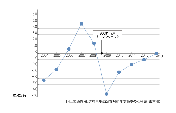 国土交通省・都道府県地価調査対前年変動率の推移表（東京圏）