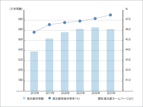 資料:東京都ホームページより