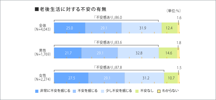 老後生活に対する不安の有無。