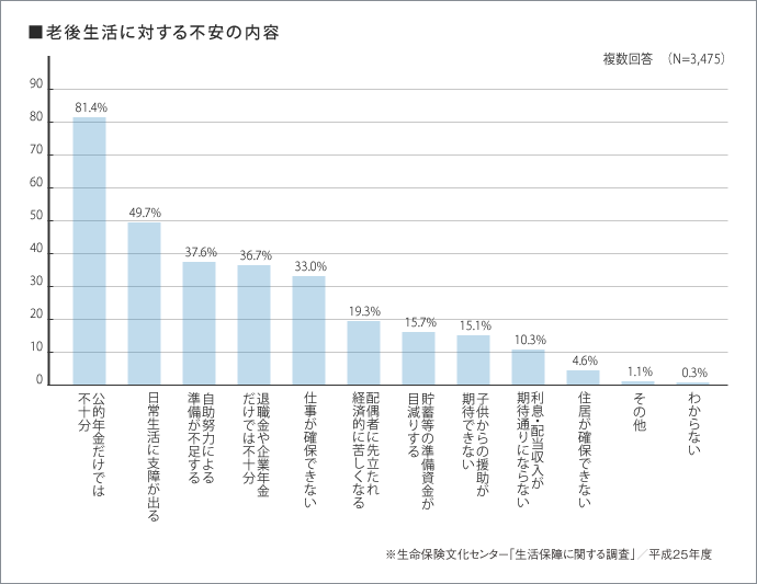 老後生活に対する不安の内容。