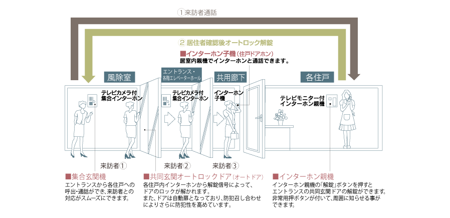 TVモニター付オートロックシステム
